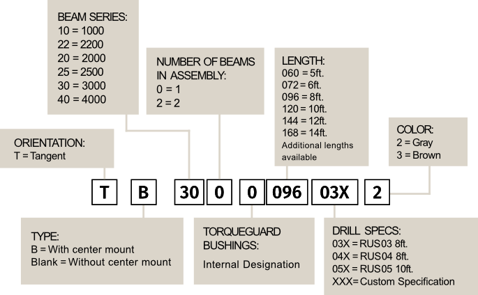 TB Product Numbering
