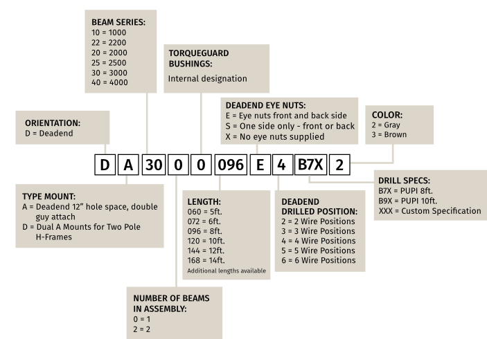 Tangent Product Numbering System